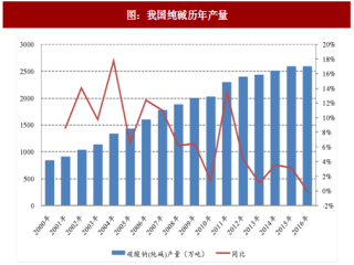 2017年中国纯碱行业产量及扩产情况分析（图）