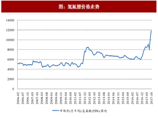 2017年中国制冷剂行业环保政策及价格走势分析（图）