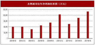 2017年上半年永辉超市食品用品、生鲜及加工行业市场销售现状与区域销售占比情况【图】