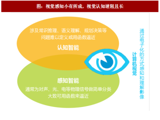 2017年中国计算机视觉行业主要应用领域及学术研究任务分析（图）