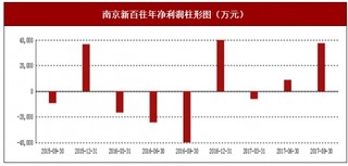 2017年上半年南京新百商業(yè)、房地產(chǎn)及科研服務行業(yè)市場銷售現(xiàn)狀與區(qū)域銷售占比情況【圖】