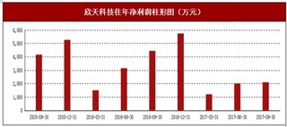 2017年上半年欣天科技射频金属元器件及结构件、其他行业市场销售现状与区域销售占比情况【图】