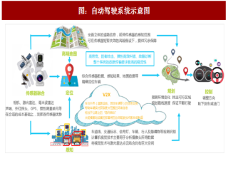 2017年中国自动驾驶行业技术剖析及发展现状分析（图）