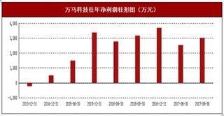 2017年上半年万马科技ODN产品、医疗信息化产品及信息化机柜产品行业市场销售现状与区域销售占比情况【图】