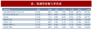 2017年中国电解钴行业现货价格走势分析：短期保持强劲势头（图）