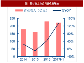 2017年中国钴行业上市公司营业收入分析及盈利预测（图）