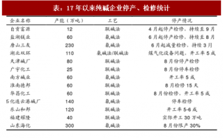 2017年中国纯碱行业准入标准与价差走势分析（图）