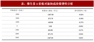 2017年中国维生素行业价格波动对企业业绩弹性分析（图）
