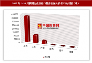 2017年1-10月我国进口合成氨53.66万吨 其中上海进口占比最大