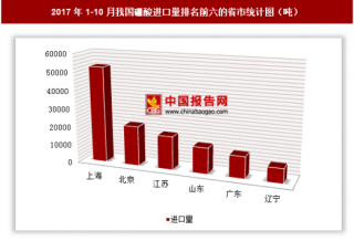 2017年1-10月我国进口硼酸15.88万吨 其中上海进口占比最大