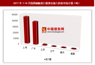 2017年1-10月我国进口硝酸8.71万吨 其中上海进口占比最大