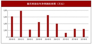 2017年上半年振芯科技卫星定位终端、安防监控及元器件行业市场销售现状与区域销售占比情况【图】