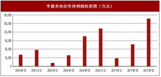 2017年上半年亨通光电光通信网络产品、电力传输产品与系统集成行业市场销售现状与区域销售占比情况【图】