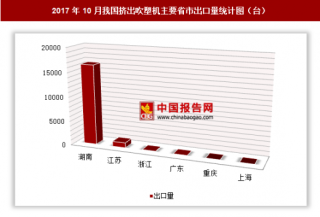 2017年10月我国出口挤出吹塑机1.77万台 其中湖南出口占比最大