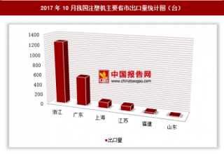 2017年10月我国出口注塑机2130台 其中浙江出口占比最大
