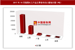 2017年10月我国出口火工产品3.21万吨 其中湖南出口占比最大
