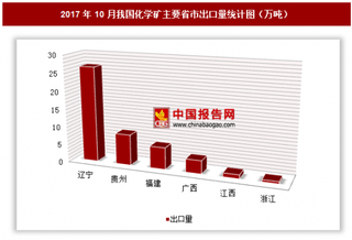 2017年10月我国出口化学矿48.8万吨 其中辽宁出口占比最大