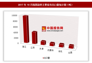 2017年10月我国出口染料2.19万吨 其中浙江出口占比最大
