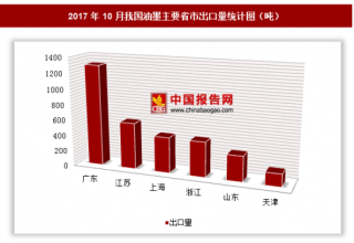 2017年10月我国出口油墨3672.2吨 其中广东出口占比最大