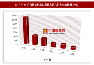 2017年10月我国出口涂料1.49万吨 其中广东出口占比最大