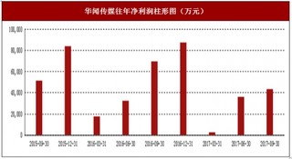 2017年上半年华闻传媒信息传播服务、商品销售及配送行业市场销售现状与区域销售占比情况【图】