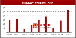 2017年上半年索菱股份多功能娱乐CID系列、智能化CID系列行业市场销售现状与区域销售占比情况【图】