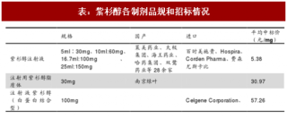 2017年中国紫杉醇行业制剂产品市场规模及在研情况分析（图）