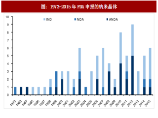 2017年中国纳米晶体药物行业发展现状及上市情况分析（图）