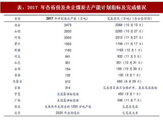 2017年中国煤炭行业去产能情况及固定资产完成额分析 （图）