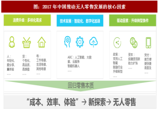 2017年中国无人零售行业发展核心因素分析（图）