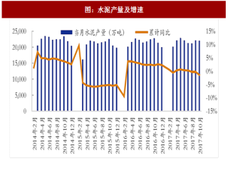 2017年中国水泥行业产量分析及投资增速预测（图）