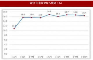 2017年1-10月陕西省西安市规模以上服务业运行情况