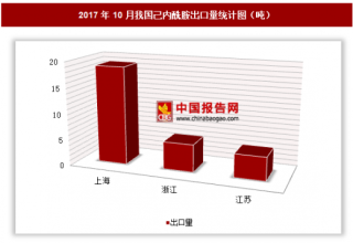 2017年10月我国出口己内酰胺28.7吨 其中上海出口占比最大