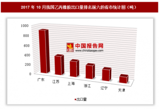 2017年10月我国出口乙丙橡胶2324.3吨 其中广东出口占比最大