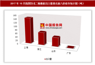 2017年10月我国出口异戊二烯橡胶266.3吨 其中上海出口占比最大