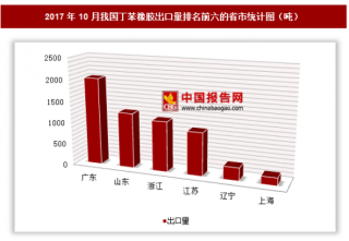 2017年10月我国出口丁苯橡胶6143吨 其中广东出口占比最大