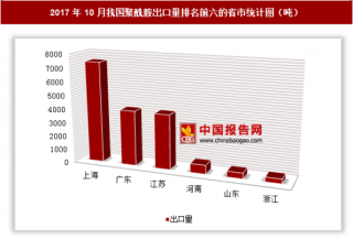 2017年10月我国出口聚酰胺1.71万吨 其中上海出口占比最大