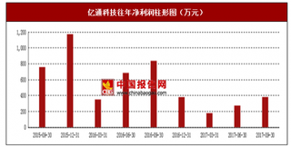 2017年上半年亿通科技下一代有线电视网络设备、智能化监控工程行业市场销售现状与区域销售占比情况【图】
