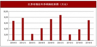 2017年上半年江苏有线有线电视服务行业市场销售现状与区域销售占比情况【图】