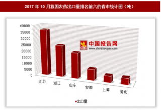 2017年10月我国出口农药11.72万吨 其中江苏出口占比最大