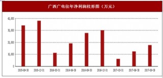 2016年广西广电有线电视行业市场销售现状与区域销售占比情况【图】