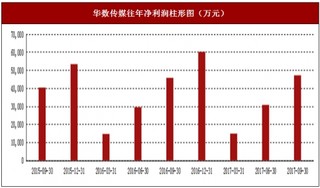 2017年上半年华数传媒数字电视、宽带及数据通信业务行业市场销售现状与区域销售占比情况【图】