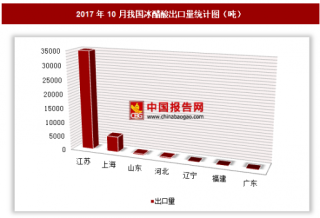 2017年10月我国出口冰醋酸4.12万吨 其中江苏出口占比最大