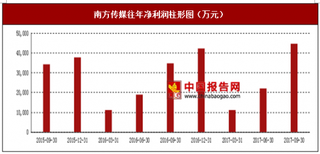 2017年上半年南方传媒发行、出版及物资行业市场销售现状与区域销售占比情况【图】