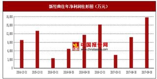 2017年上半年新经典自有版权图书策划与发行、非自有版权图书发行行业市场销售现状与区域销售占比情况【图】