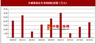 2017年上半年天威视讯有线电视服务、电视购物及其他(补充)行业市场销售现状与区域销售占比情况【图】