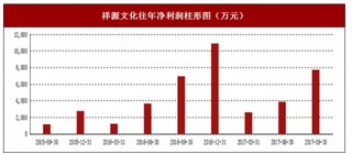 2017年上半年祥源文化北京、厦门及深圳市场销售现状与区域销售占比情况【图】