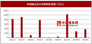 2016年华扬联众互联网广告服务、广告投放代理及买断式销售代理行业市场销售现状与区域销售占比情况【图】