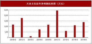 2017年上半年天舟文化網(wǎng)絡(luò)游戲、出版發(fā)行行業(yè)市場(chǎng)銷(xiāo)售現(xiàn)狀與區(qū)域銷(xiāo)售占比情況【圖】