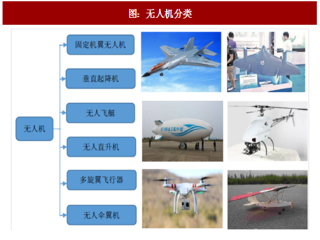 2017年中国无人机行业种类与技术发展及应用分析（图）